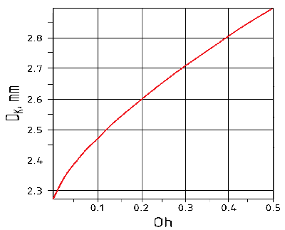 Fig02_Droplet_Diameter_vs_Ohnesorge.png